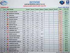 FAI WC 2006 Pitesti - Individual Results - Round 1-4